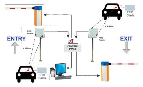 rfid system cost india|rfid system price.